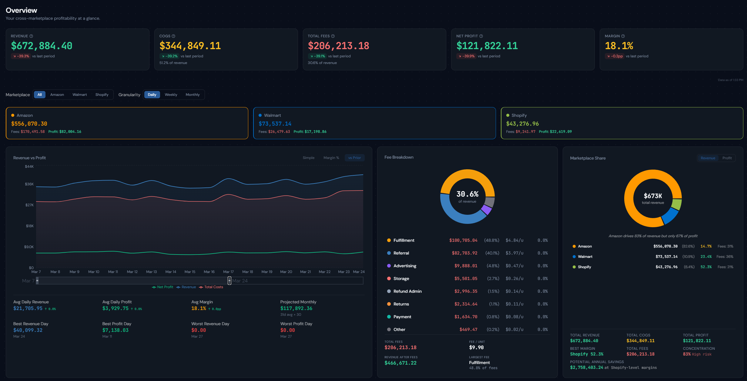 MultiTally dashboard showing cross-marketplace profitability analytics: revenue, fees, COGS, and net profit across Amazon, Walmart, and Shopify